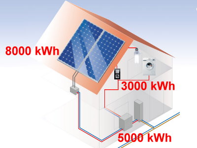 Solarstrom-Selbstverbrauch